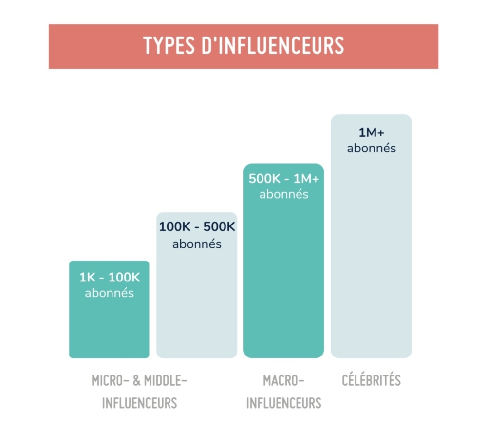 Types d'influenceurs marketing de contenu