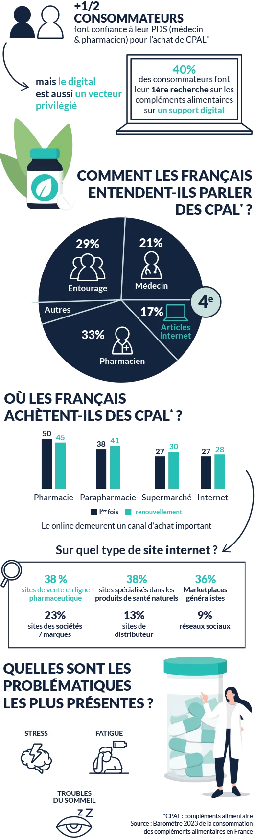 infographie complement alimentaire 2023